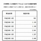 「24時間いじめ相談」への電話が急増…7月は2,941件 画像