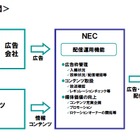 NEC、既設デジタルサイネージを広告媒体として活用する「FineChannel」開始 画像