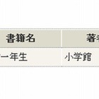 小学生の人気雑誌ランキングに「月刊コロコロコミック」など 画像