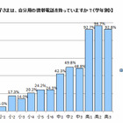 ベネッセ調査、高校生に携帯電話は必要と保護者の5割が回答 画像