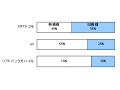 秋冬の携帯電話新モデル、購入比率が高いのはどのキャリア？ 画像