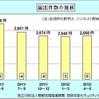 IPA、2012年第3四半期のウイルス・不正アクセスの状況を発表……届出減ながら検出数は増加 画像