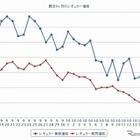 ガソリン価格、レギュラー147.9円…下落続く 画像