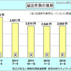 領土問題の影響か、Web改ざん被害が急増 画像