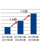 UltrabookやMacBook Airなど薄型ノートPCがじわり市場拡大！ GfKジャパン調べ 画像