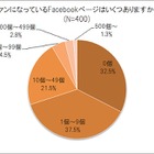 Facebook、いいね!しているページ数は平均「23.5個」……ネオマーケティング調べ 画像