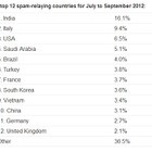 インドがワースト1位に……ソフォス、最新の「スパム送信国ワースト12」を発表 画像