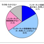 テレビのインターネット接続機能、利用者は16.7％に留まる……MM総研調べ 画像