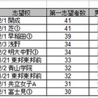 中学受験、小学校5年生の人気志望校は上位校が多い傾向に 画像