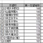 中学受験、志望者数が多いのは明大中野と山脇学園 画像