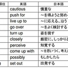 TOEIC600点を目指すユーザーの苦手英単語・熟語ランキング 画像