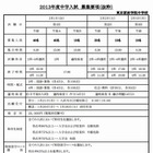 首都圏の中学受験、入試日程に変更があった11校 画像