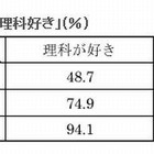 学研総合研究所調査、「理科離れ」の理由とは 画像