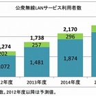 公衆無線LAN利用者、2012年度末には個人利用者だけで1,000万人を突破……ICT総研が予測 画像