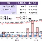 スマホ関連製品の脆弱性対策情報の公表が急増……2012年第3四半期におけるIPAへの届出 画像