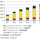 2011年の国内モバイルセキュリティ市場、前年比成長率60.6％の37億円に……IDC調べ 画像