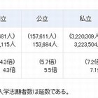 文科省、2012年度大学・短大入試実施状況…AO入試入学者が私立で減少 画像