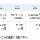 文科省、2012年度大学・短大入試実施状況…AO入試入学者が私立で減少 画像