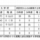 神奈川県私立中高の募集要綱発表、試験日や合格発表日も公開 画像