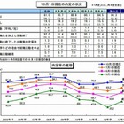 就職活動調査、スーツや交通費に平均約15万円出費 画像