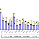 14ヵ月連続に及ぶ薄型テレビのマイナス成長……JEITA調べ 画像