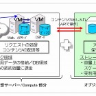NTT Com、オブジェクトストレージサービス「Biz ホスティング Cloudn Object Storage」提供開始 画像