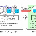 NTT Com、オブジェクトストレージサービス「Biz ホスティング Cloudn Object Storage」提供開始 画像