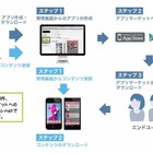 So-net、スマホアプリの制作・運用を効率化する「スマホアプリプラットフォーム」提供開始 画像