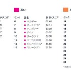EFの国際英語能力調査、日本は54か国中第22位 画像