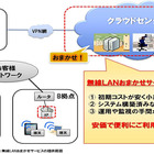 NTTデータ、企業向け無線LANサービスを提供……認証サーバー等にクラウド活用 画像