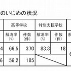 奈良県教委がいじめ調査、PCや携帯を通じた被害も高校生で16％ 画像