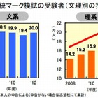 河合塾全統マーク模試結果、理系受験者数が前年より約1万1000人増加 画像