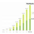 LINE、登録ユーザー数が世界7,000万人・国内3,200万人を突破 画像