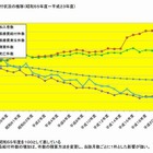 学校事故に対する医療費給付件数は1980年の約1.8倍 画像