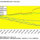 学校事故に対する医療費給付件数は1980年の約1.8倍 画像