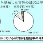 東京都教育委員会、7月にいじめと認知した3,535件中73％がすでに解決 画像