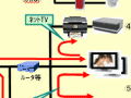 総務省、情報家電プロトコルの標準化で相互接続実験 画像