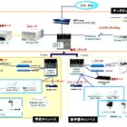 NEC、山梨大学の情報システム基盤をクラウド環境へ移行……サーバ数を70％削減 画像