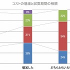 企業のパブリッククラウド導入、42％がコスト削減に成功……テラスカイ調べ 画像