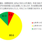 消費税10％増税で国民負担34万円増……試算公表しない政府に「納得できない」とネットの声 画像