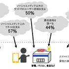 外出先での買い物、スマホで商品を調べる人は7割近くに……博報堂DYHD調べ 画像