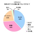 寒い季節は誰かとこたつでアイス……伊藤忠調査 画像