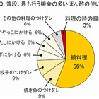 利用意向100％！　お料理女子109人から選ばれた、ぽん酢レシピのナンバーワンは？ 画像