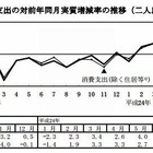 総務省の家計調査、教育費は前年同月比実質23.7％の減少 画像