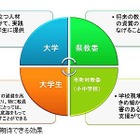 県内大学生が小中学校に教育支援…愛知県教育委員会が検討 画像