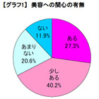 美容に関心がある男性は約7割…意識調査から 画像