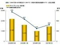 2006年第4四半期のバナー広告費は634億円に！ 画像