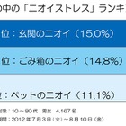 主婦の2人に1人が「ニオイストレス」、原因は靴・ゴミ箱・ペット 画像