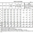 都立高の大学進学率、過去最高の51.1％…女子が高く52.5％ 画像