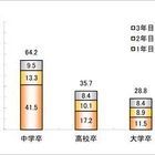 大卒者の3年以内の離職率、教育・学習支援業がもっとも高く48％ 画像